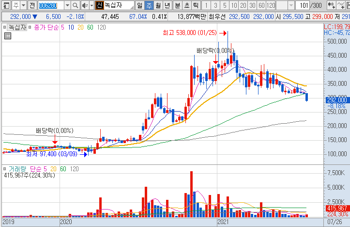 녹십자-주가-흐름-차트