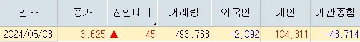 쏘닉스 주가분석 전망 투자전략 장중변동성증가 보호예수해제에도 완만한상승 240508
