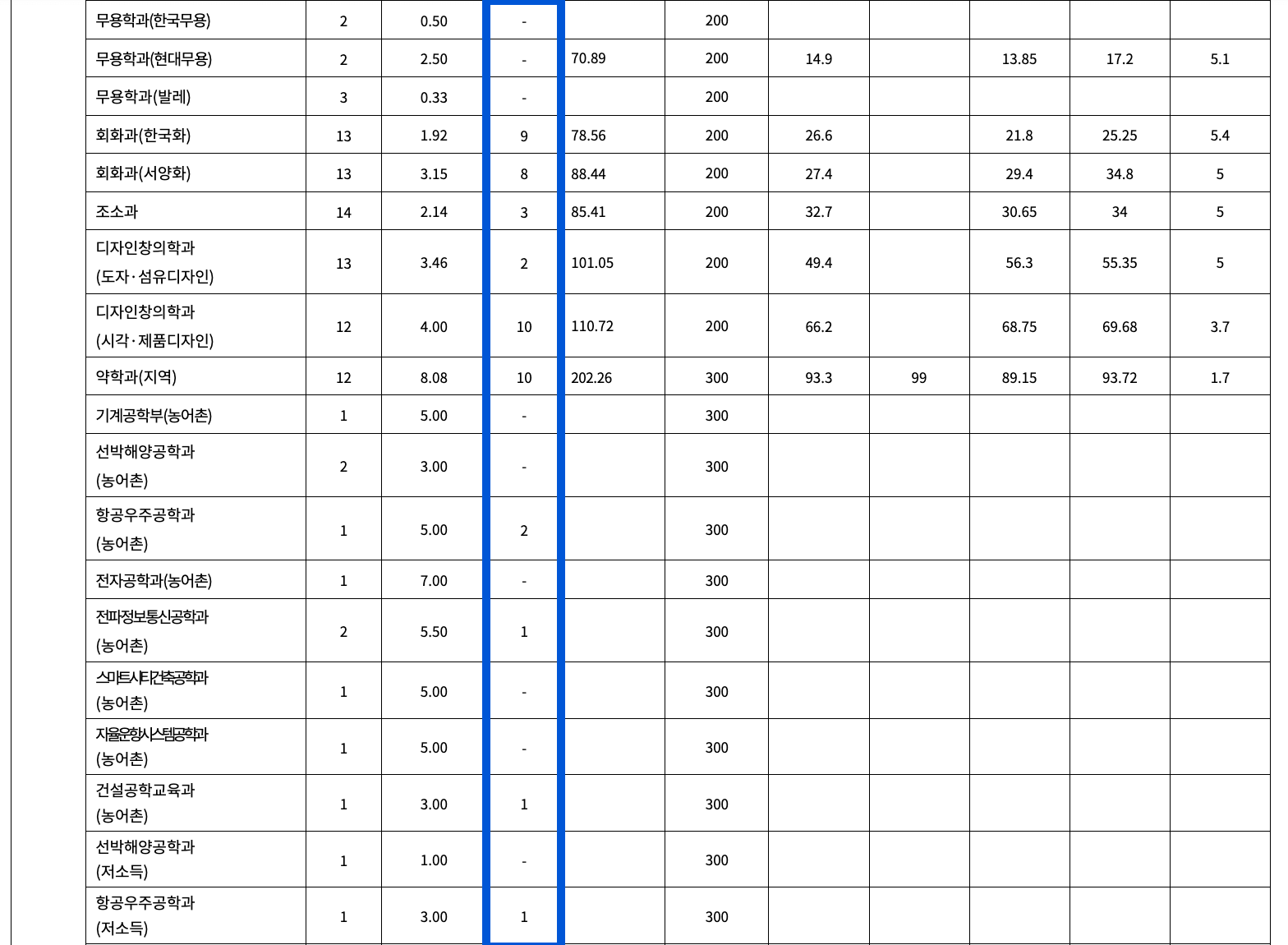 2022 충남대 정시 추가합격 인원