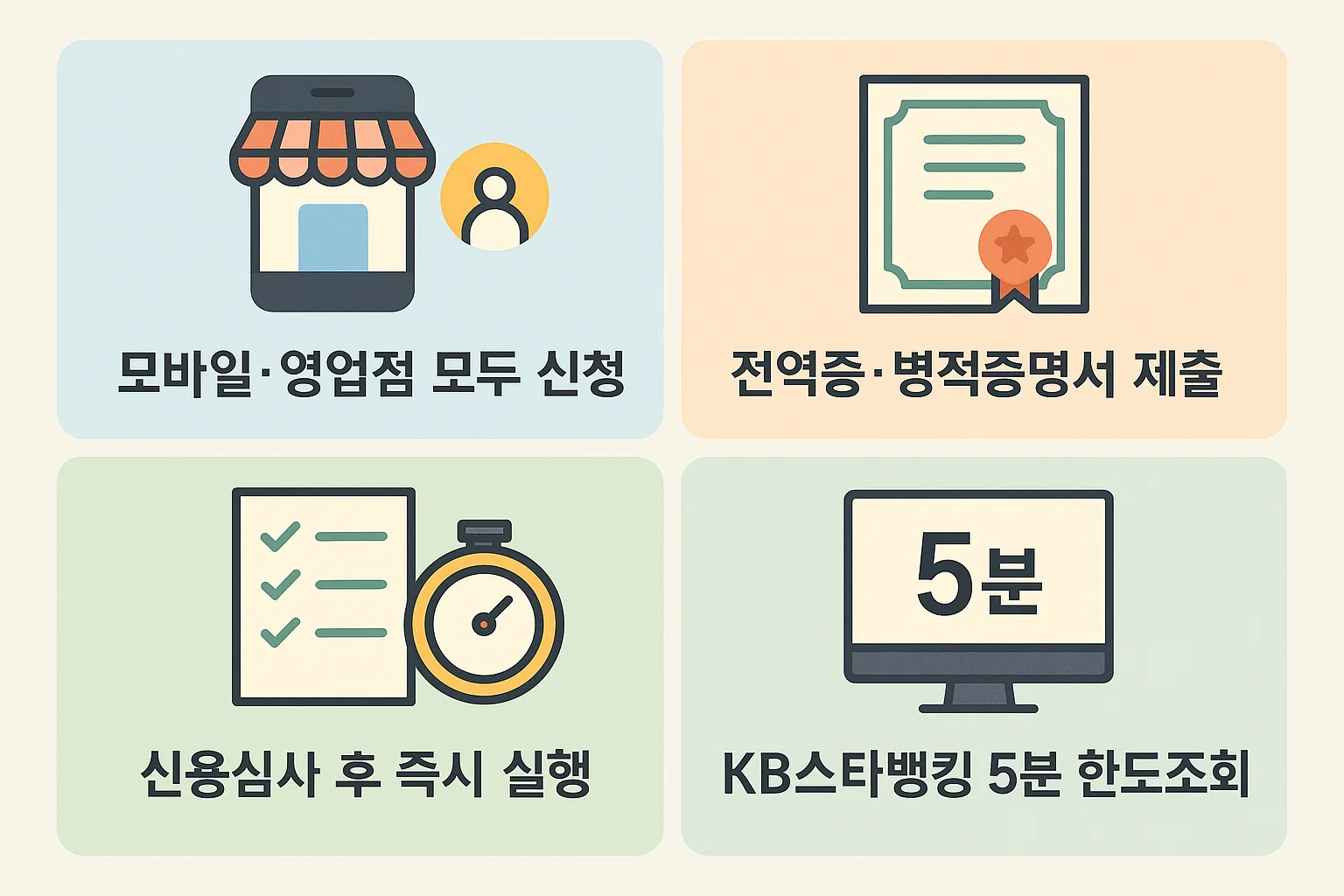 모바일&middot;영업점 모두 신청 가능한 국민은행 나라사랑대출의 전역증 제출, 신용심사, KB스타뱅킹 한도조회 등 절차를 단계별로 안내한 인포그래픽.