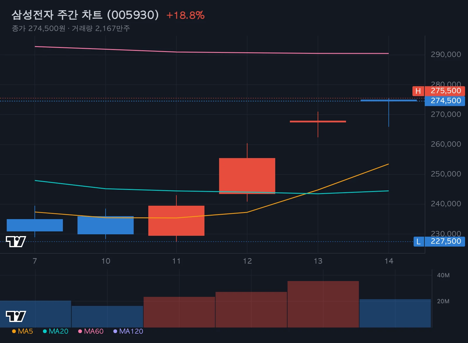 삼성전자 주간 차트
