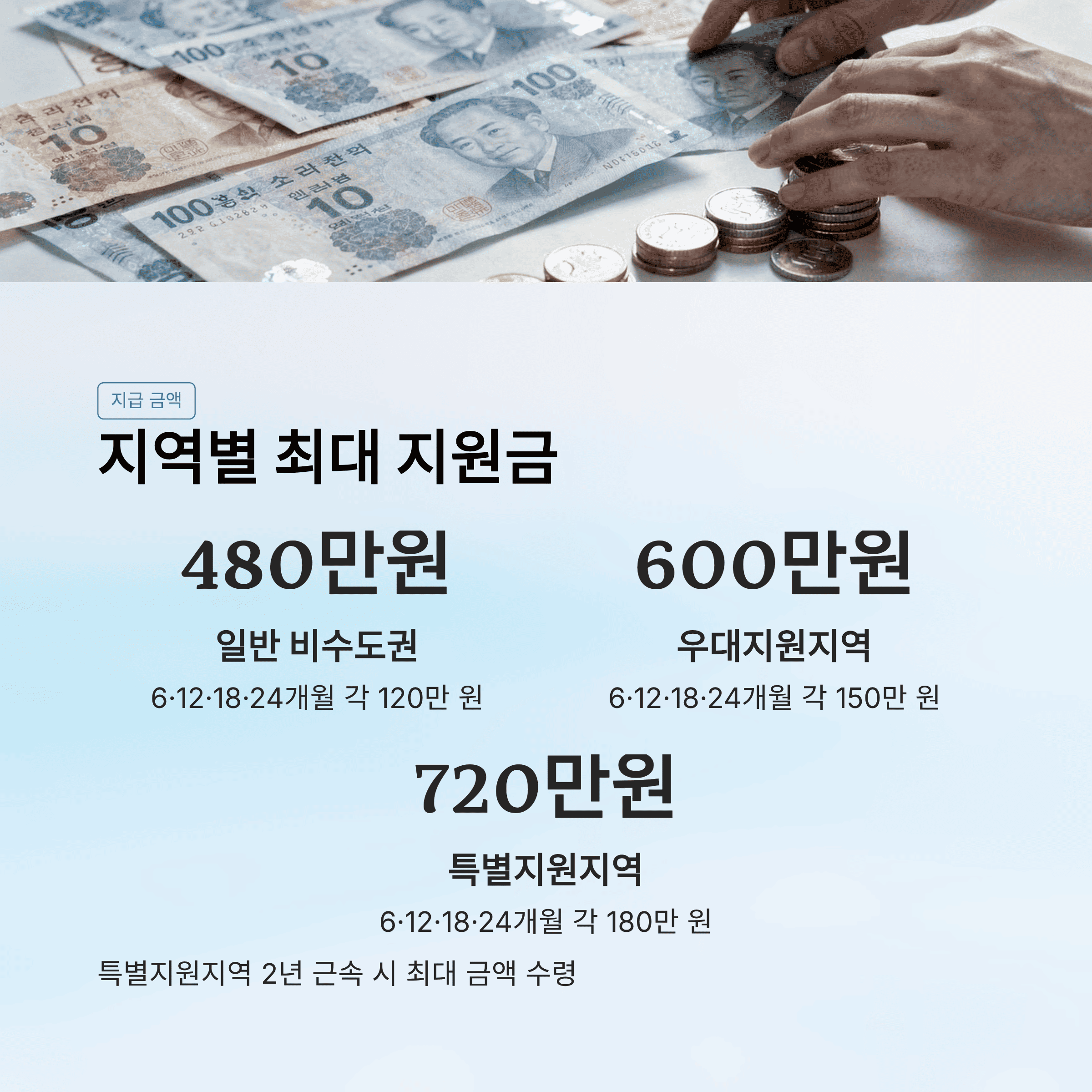 지방에 취직한 청년이라면 최대 720만 원을 받을 수 있습니다