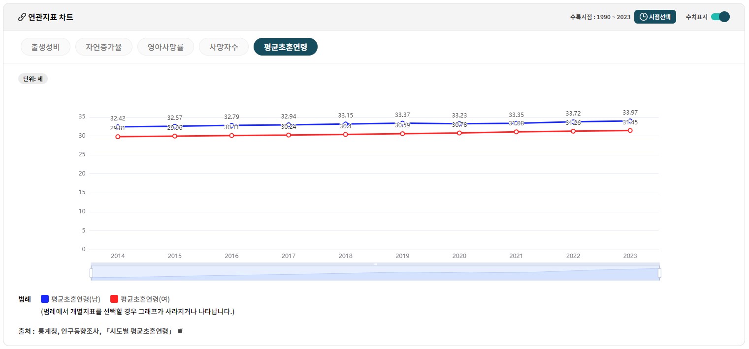 인구지표 평균초혼연령
