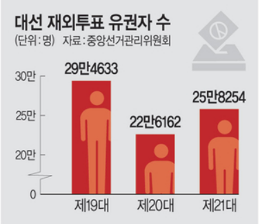 재외투표
