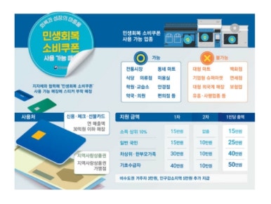 2차 -생회복지원금-신청방법-소득자산-10만원-완벽정리