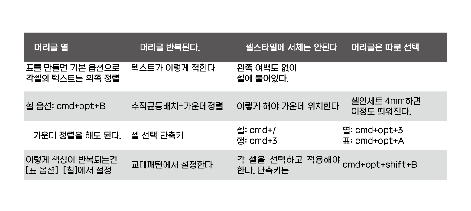 어도비 인디자인 표 편집하는 방법