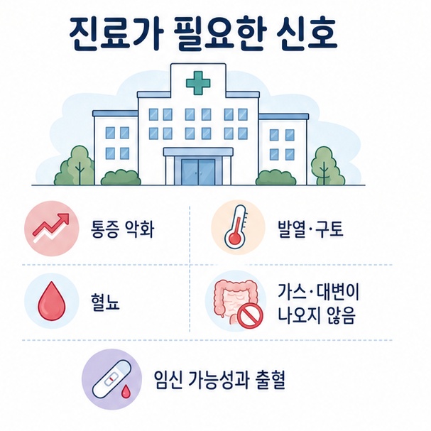 오른쪽 아랫배 통증 악화, 발열과 구토, 혈뇨, 가스나 대변이 나오지 않는 증상, 임신 가능성과 출혈 등 진료가 필요한 신호를 정리한 그림