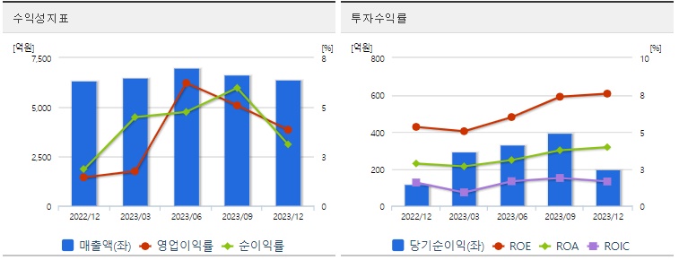 삼양사투자수익성