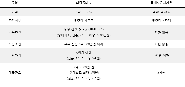 디딤돌대출 자격 및 금리 알아보기