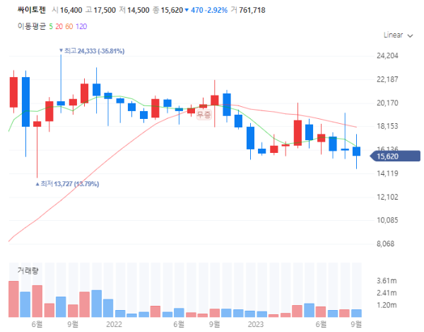 오가노이드관련주대장주수혜주TOP5_싸이토젠