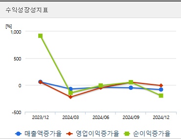 상지건설 주가 성장성 (0501)