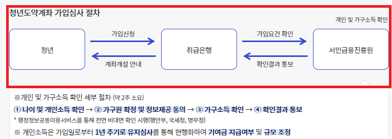 청년도약계좌 가입조건
