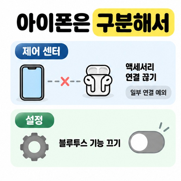 아이폰은 구분해서 제목 아래 제어 센터의 액세서리 연결 끊기와 일부 연결 예외를 설정에서 블루투스 기능을 끄는 방법과 비교한 카드