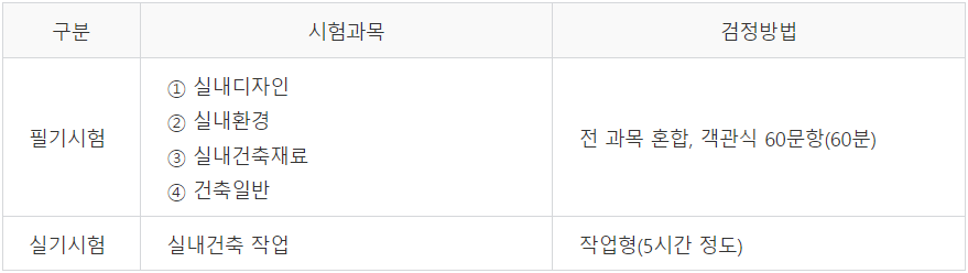 시험과목 및 검정방법