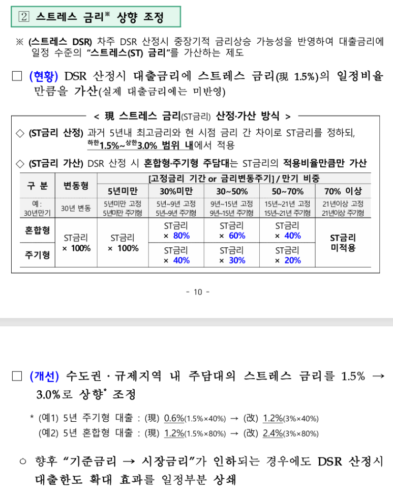 금리상향조절