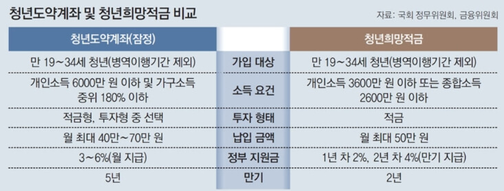 청년도약계좌와 청년희망적금 비교 표