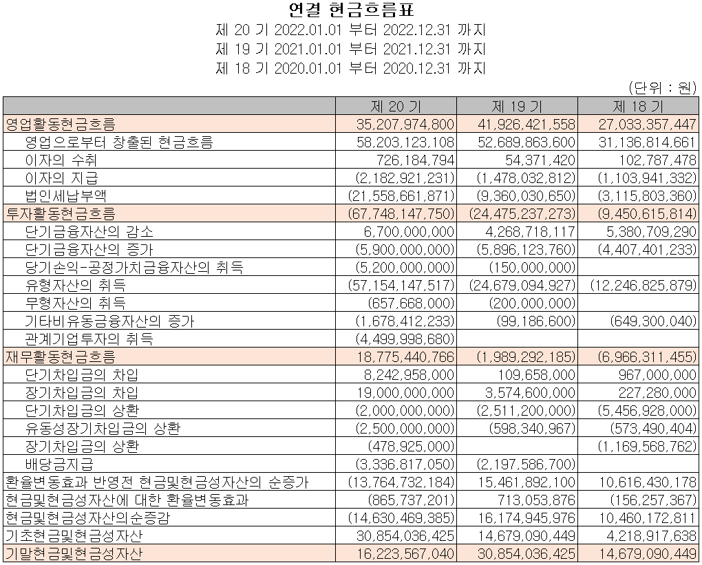 피엔티 - 현금흐름표