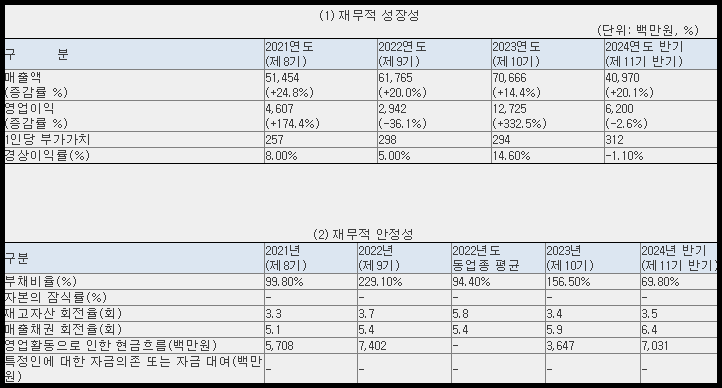 동방메디컬 매출 현황