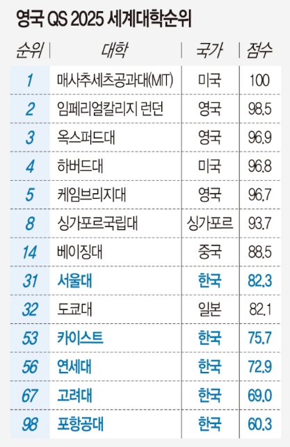 세계대학순위