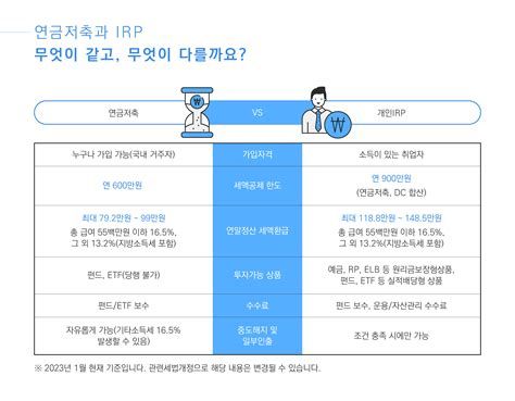 IRP계좌