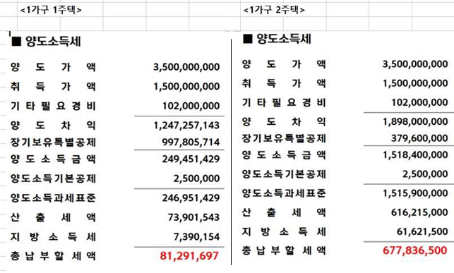 1가구 1주택 양도소득세