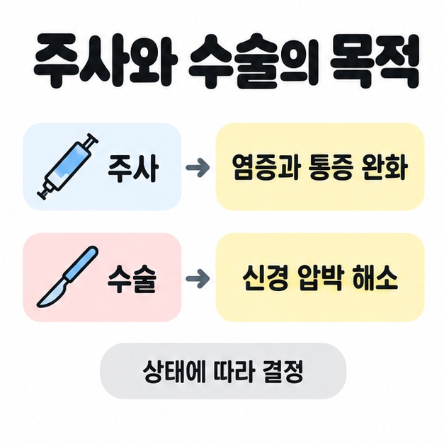 주사기 그림의 주사는 염증과 통증 완화로, 수술 도구 그림의 수술은 신경 압박 해소로 연결하고 상태에 따라 결정한다고 안내한 비교 도식