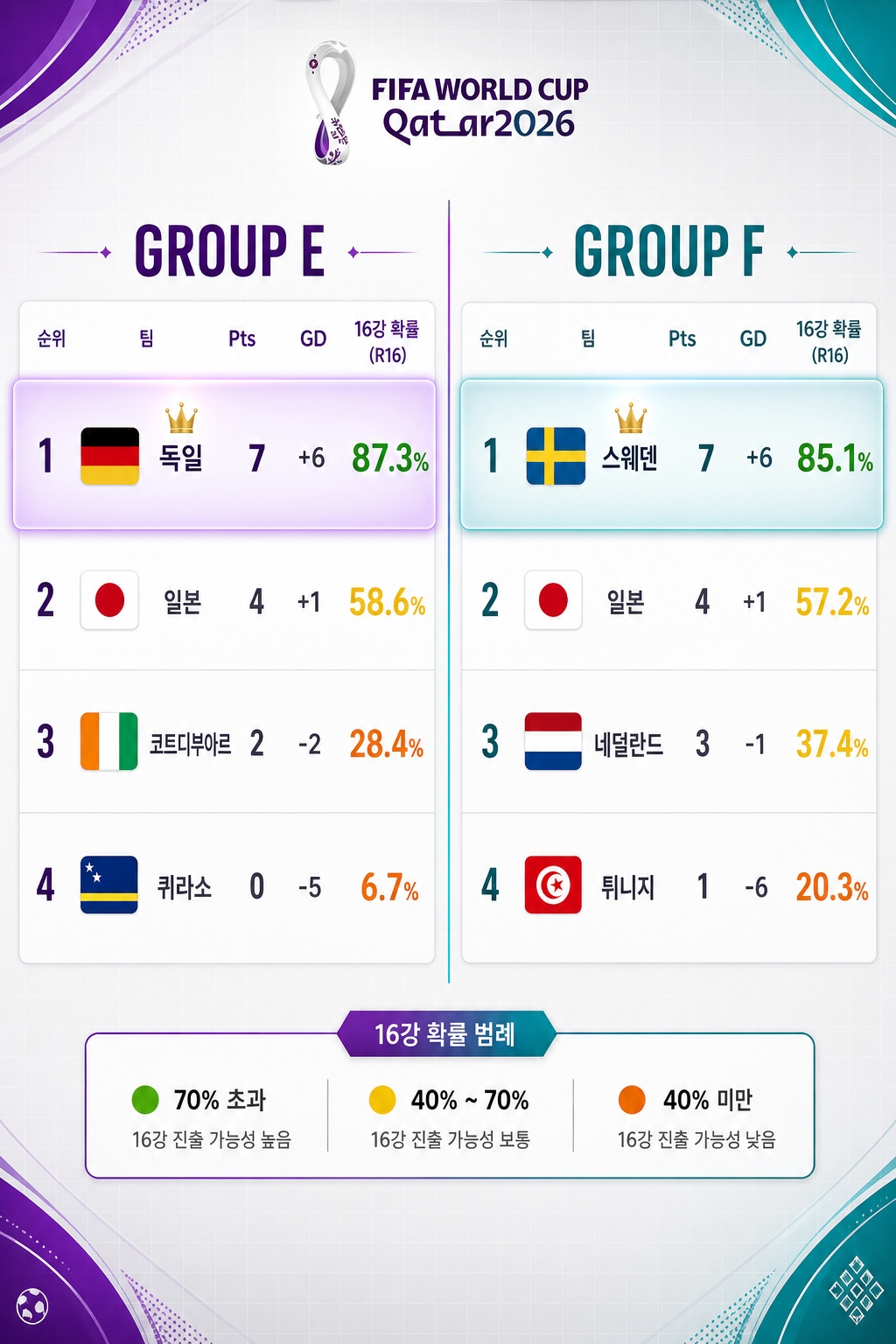 월드컵 E조 F조 16강 시나리오 시뮬레이션 매트릭스 독일 스웨덴 확률