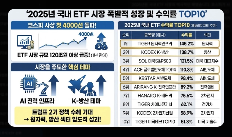 국내 주식 ETF 순위 [2025-2026 최신] 수익률 TOP 10 및 유망 섹터 추천 가이드