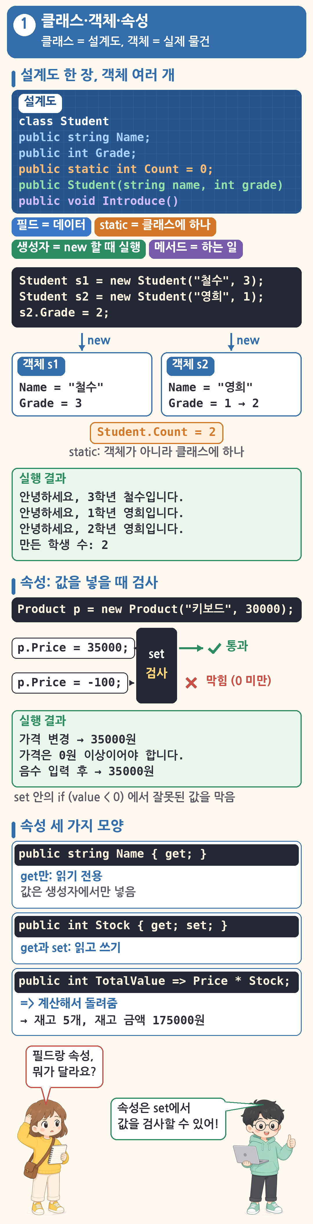 클래스·객체·속성 정리 그림(클래스 = 설계도, 객체 = 실제 물건). 위쪽은 설계도 한 장: class Student의 Name·Grade 필드, static int Count, 생성자 Student(string name, int grade), Introduce 메서드와 「필드 = 데이터」「static = 클래스에 하나」「생성자 = new 할 때 실행」「메서드 = 하는 일」 꼬리표. new로 만든 객체 s1(Name '철수', Grade 3)과 s2(Name '영희', Grade 1 → 2), Student.Count = 2(static: 객체가 아니라 클래스에 하나)와 실행 결과 네 줄. 가운데는 속성 set 검사: p.Price = 35000은 통과, p.Price = -100은 0 미만이라 막힘, 실행 결과(가격 변경 → 35000원, 가격은 0원 이상이어야 합니다., 음수 입력 후 → 35000원). 아래는 속성 세 가지 모양: Name { get; } 읽기 전용(값은 생성자에서만 넣음), Stock { get; set; } 읽고 쓰기, TotalValue => Price * Stock 계산해서 돌려줌(재고 5개, 재고 금액 175000원). 초보가 필드랑 속성이 뭐가 다르냐고 묻고, 선배가 속성은 set에서 값을 검사할 수 있다고 답함