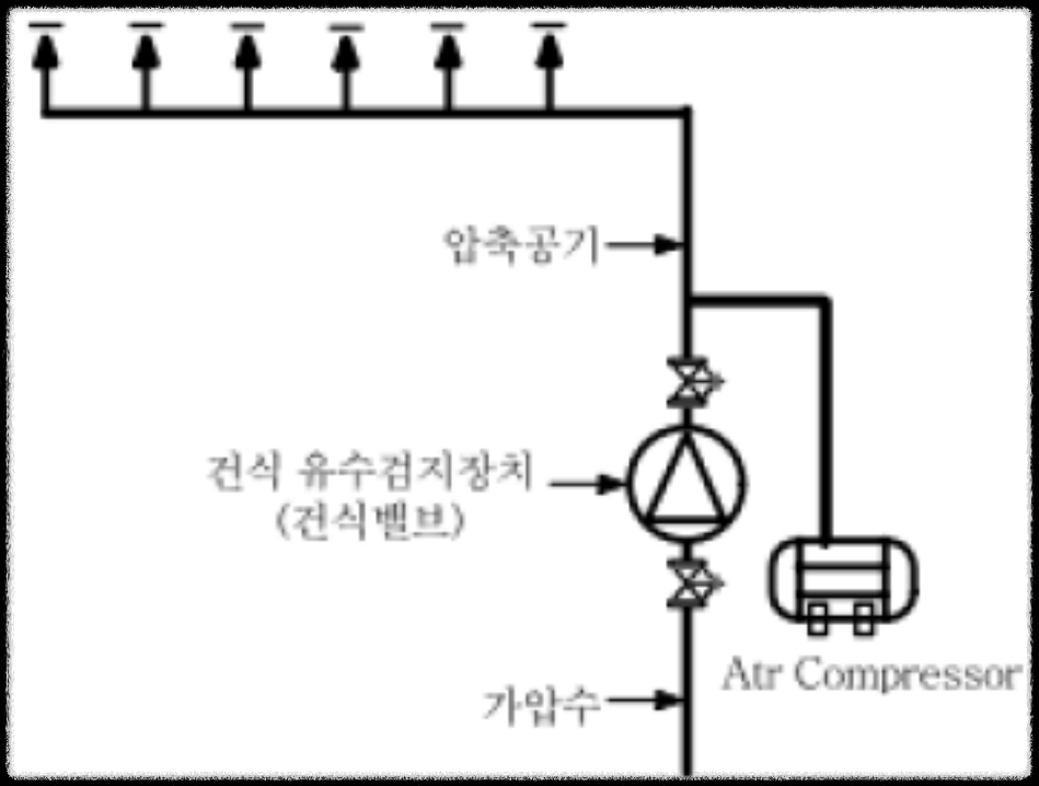 개과천선의 소방이야기_스프링클러설비_Sprinkler System, 스프링클러설비 작동 원리 및 설치 시 주의사항, 습식, 건식, 준비작동식, 일제살수식