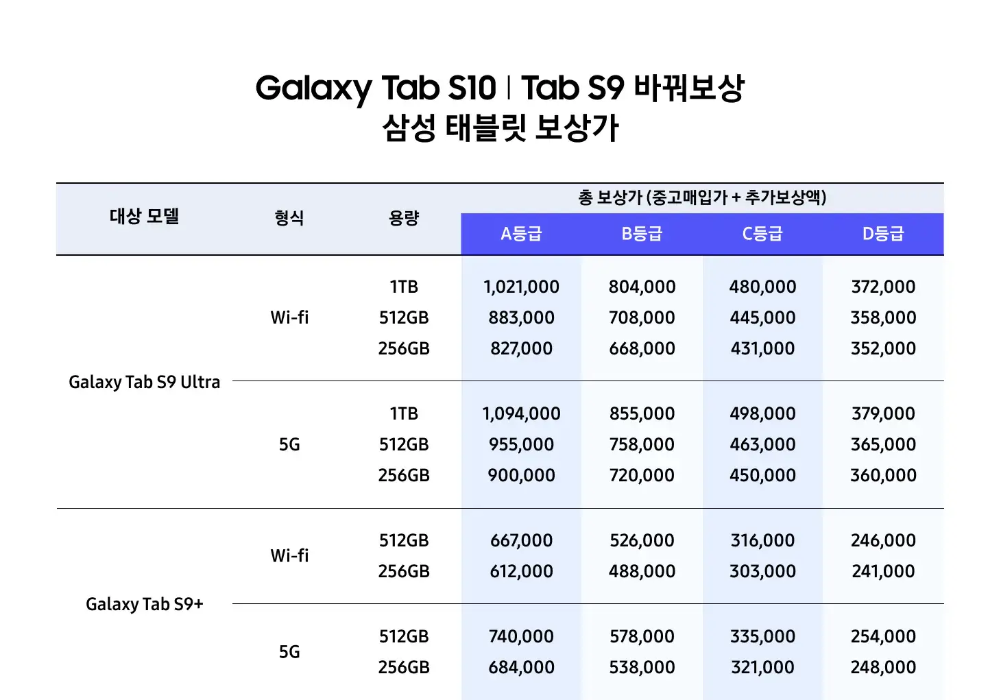 삼성 바꿔보상 갤럭시탭S10, 갤럭시탭S9 구매 시 반납기종별 추가보상금액