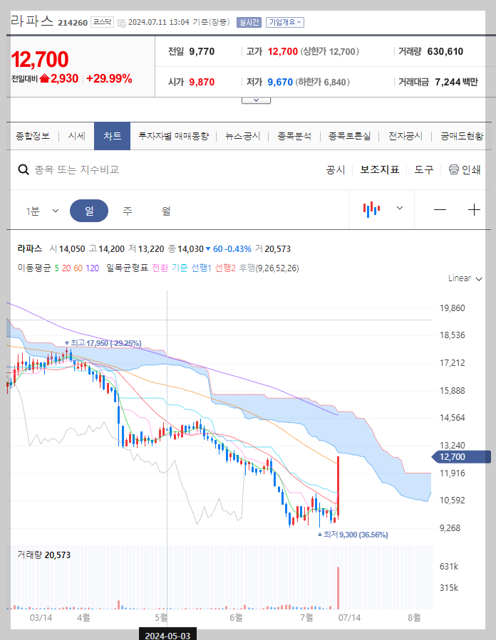 라파스 주가 분석