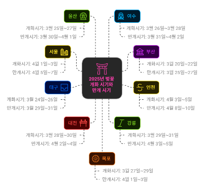 벚꽃-개화-만개-시기
