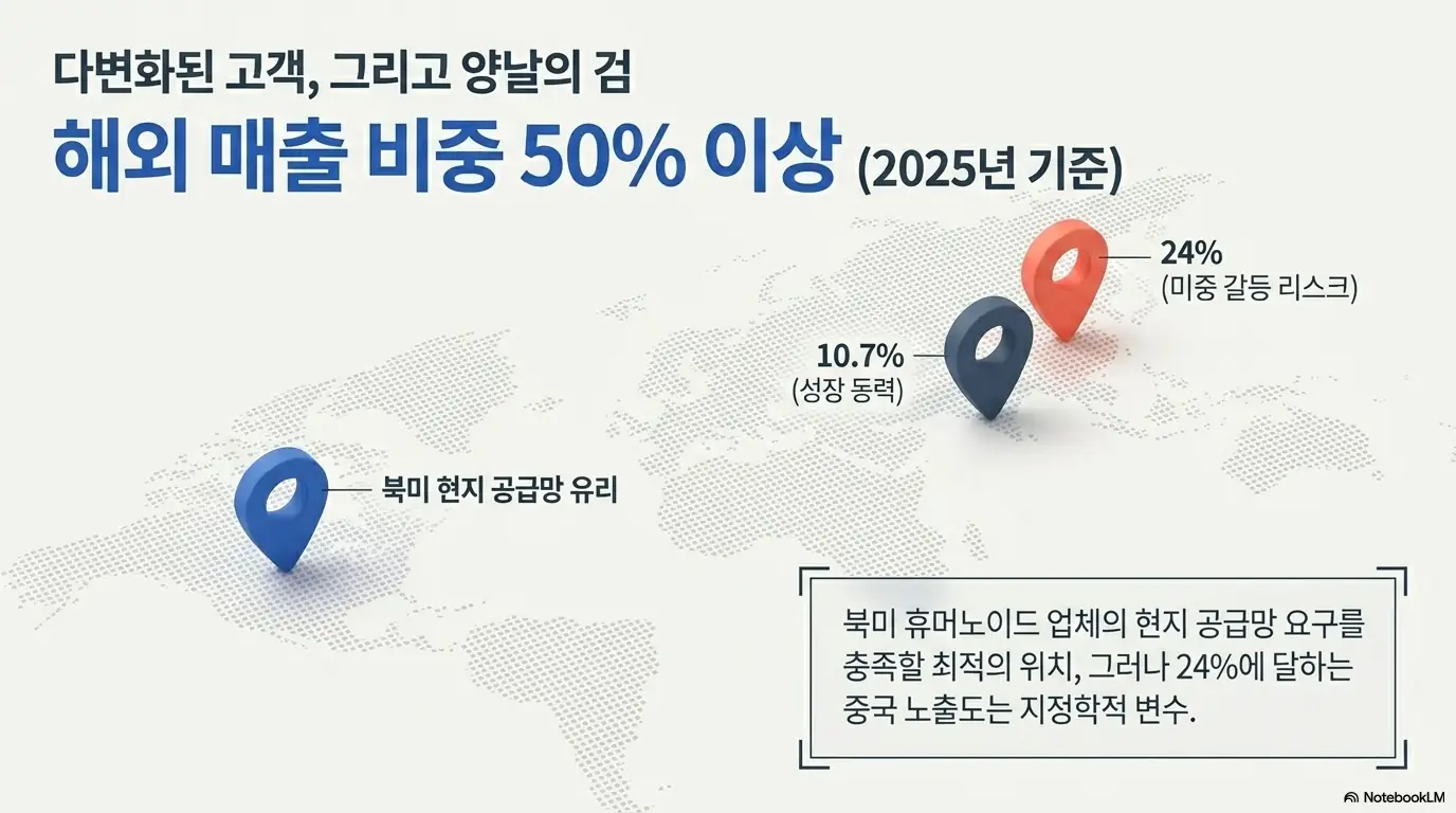 HL만도 주가 전망&amp;#44; &rsquo;해외 매출 비중 50% 이상(2025년 기준)&amp;#39;을 세계 지도 위 위치 핀으로 표현한 인포그래픽. HL만도의 북미 현지 공급망 강점과 인도 10.7% 성장 동력&amp;#44; 중국 24% 미&middot;중 갈등 리스크라는 지역 다변화의 양면성을 시각적으로 전달하며&amp;#44; 블로그의 HL만도 사업 구조와 리스크 분석과 관련된 내용을 설명함