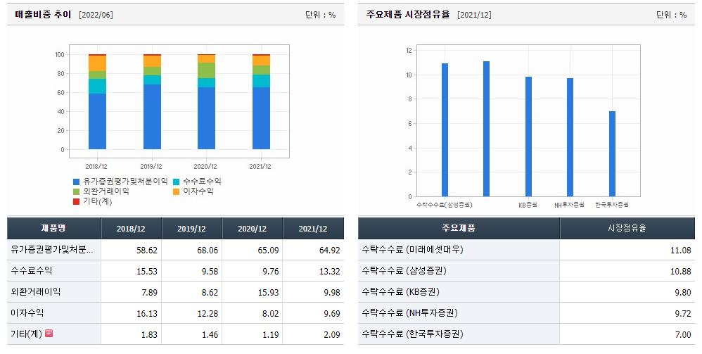 삼성증권 매출비중 추이