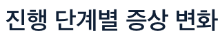 백내장 진행 단계별 증상 변화