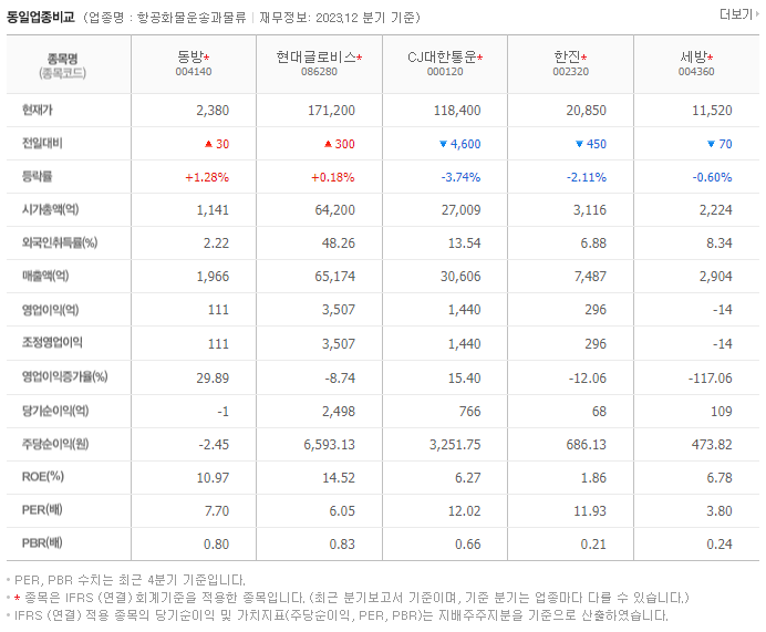 동방_동종업비교자료