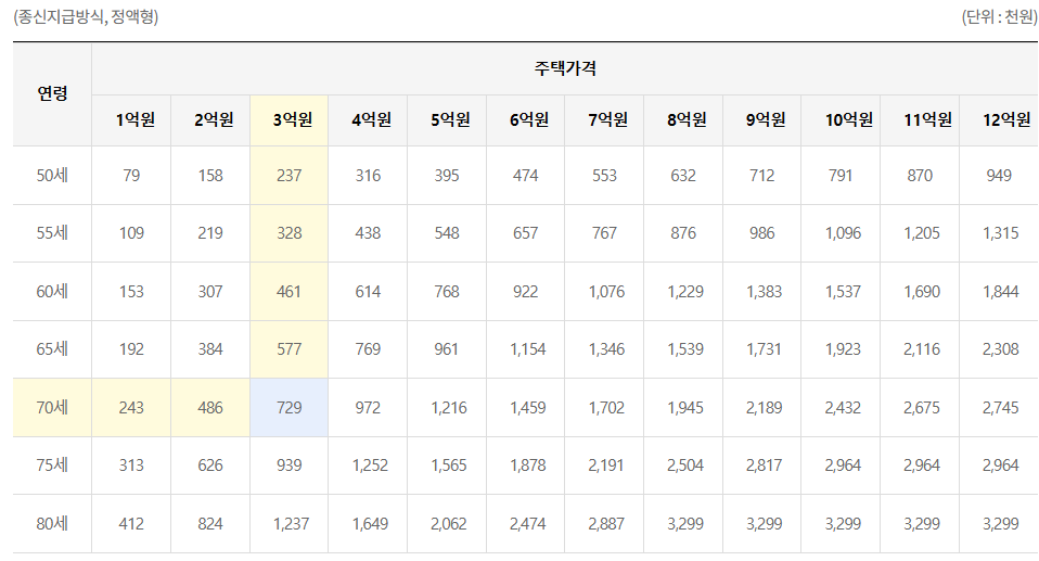 주택연금 수령액 및 가입조건 사진