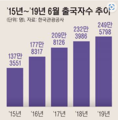 알트태그-6월 출국자 수 그래프