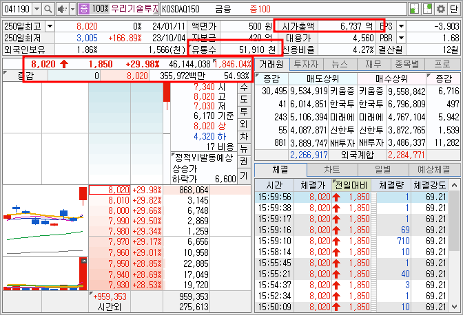우리기술투자 주가 호가창 (24.1.11)