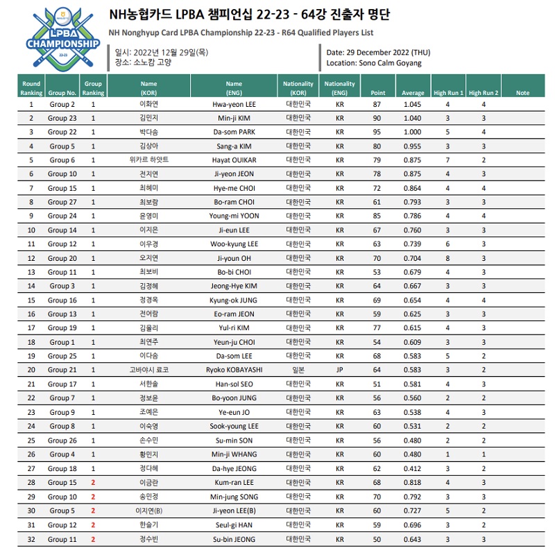 NH농협카드 LPBA 챔피언십 22-23 64강 진출자 명단