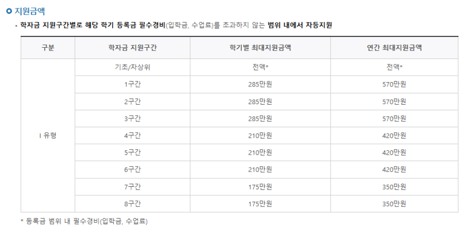 국가장학금-지급금액-구간별