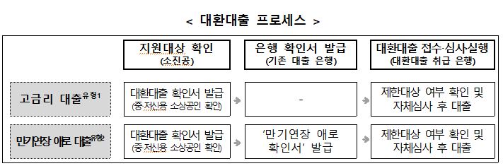 소상공인 대환대출 지원대상 신청방법