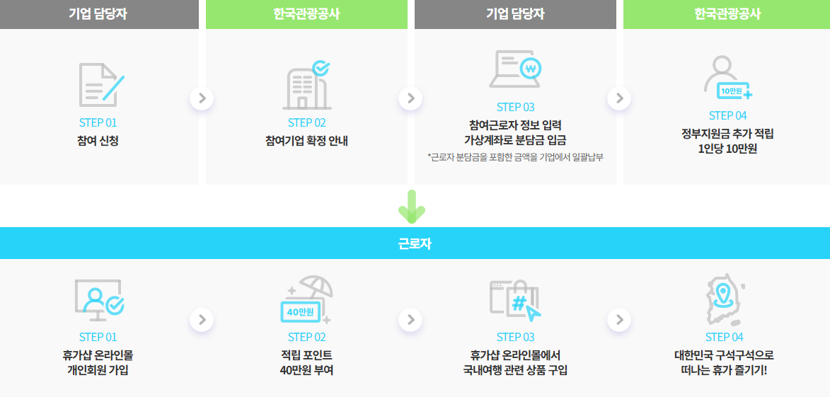휴가지원사업 신청절차