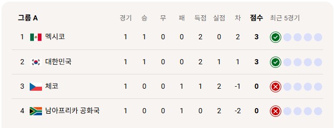 A조 1차전 후 국가별 순위