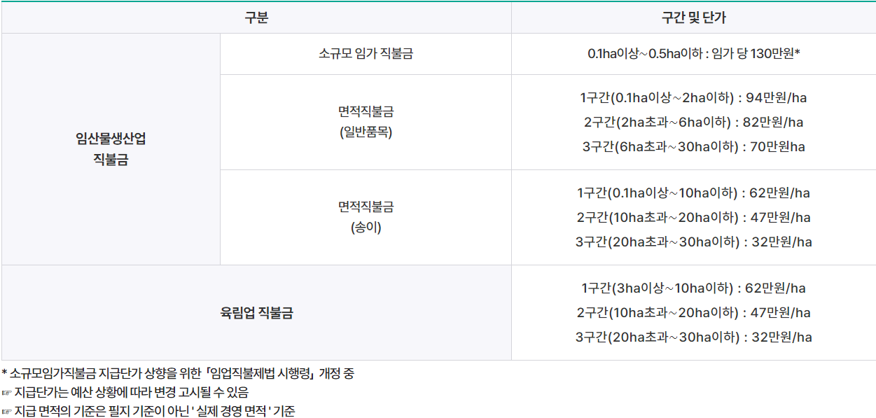 임업직물금 신청기간 신청방법 지급대상 지급혜택