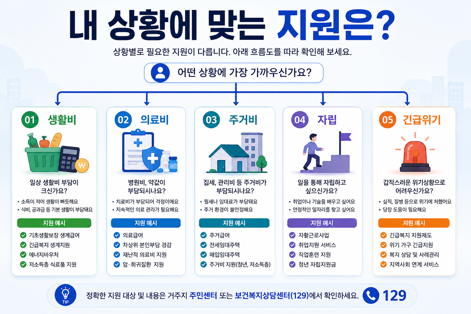 2027년 저소득층 생계 의료 주거 자활 위기가구 지원을 상황별로 정리한 이미지