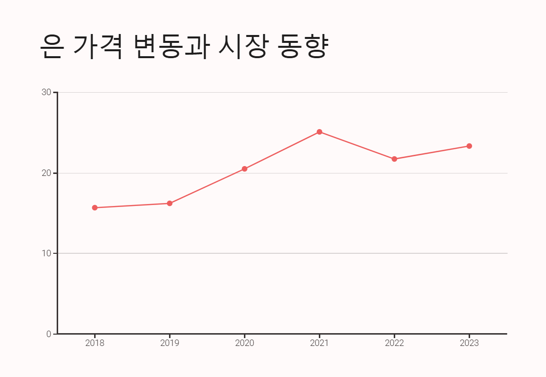 은 가격 변동과 시장 동향