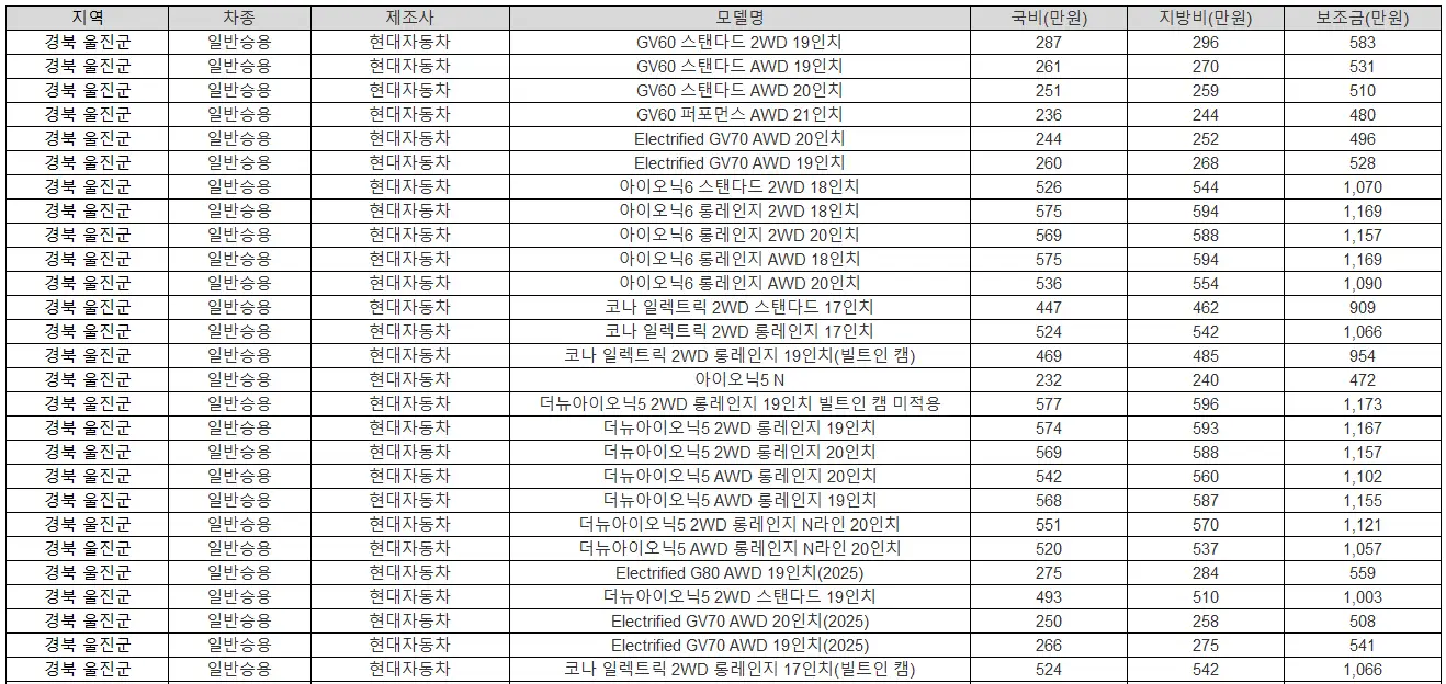 2025년 경북 울진군 전기차 보조금