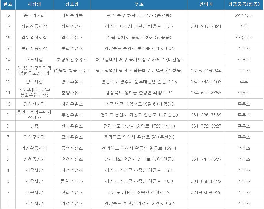 온누리상품권 사용처 주유소